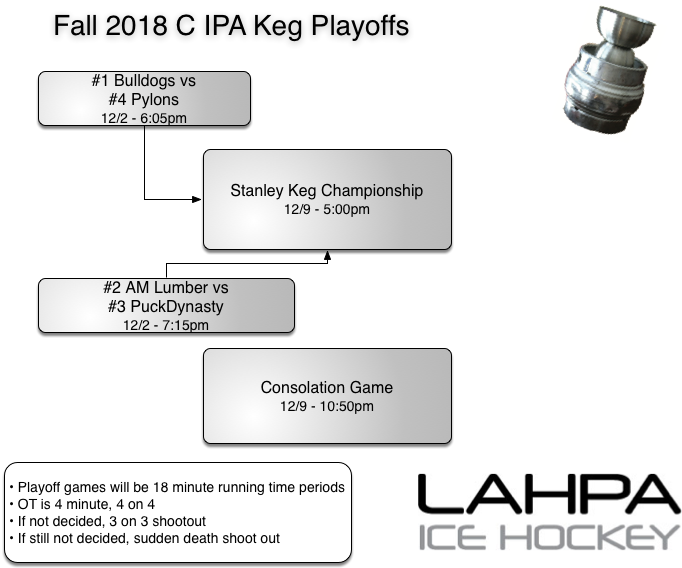 C-IPA playoffs F18