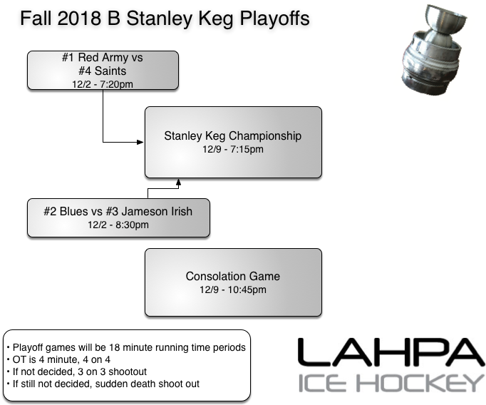 B-playoffs F18