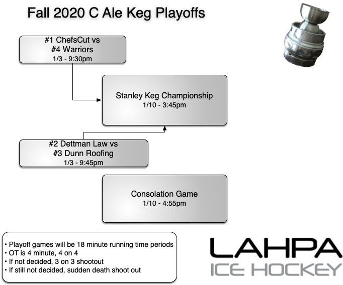 Ale playoffs F20