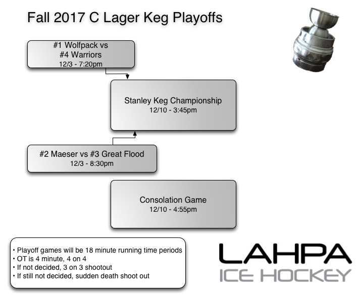 C-Lager playoffs F17