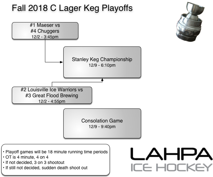 C-Lager playoffs F18