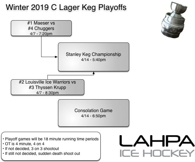 C-Lager playoffs W19